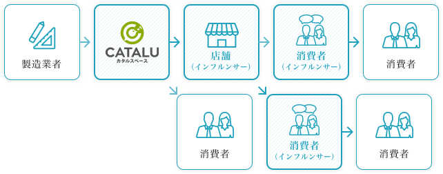 製造業者,CATALU カタルスペース,店舗（インフルンサー）,消費者（インフルンサー）,消費者,消費者,消費者（インフルンサー）,消費者